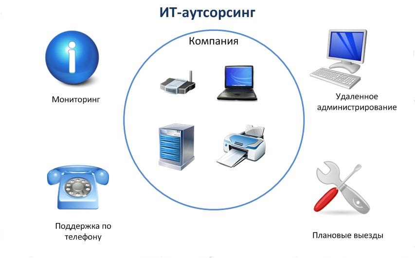 IT-аутсорсинг